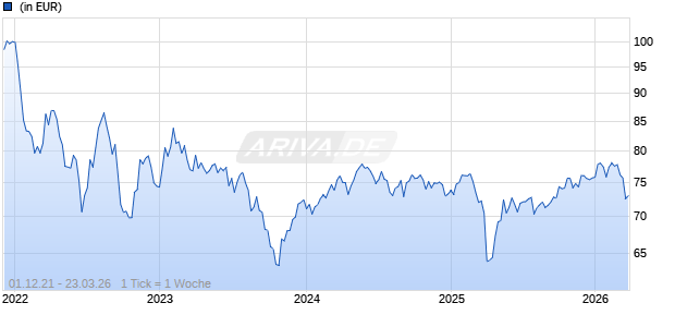 4L Capital Werte-Fonds I Chart