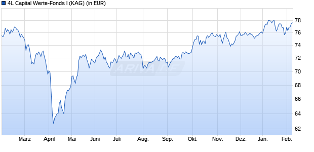 Performance des 4L Capital Werte-Fonds I (WKN A3C6AL, ISIN DE000A3C6AL3)
