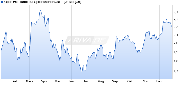 Open End Turbo Put Optionsschein auf Vonovia [J.P. . (WKN: JX1SJL) Chart