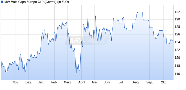 Performance des MW Multi-Caps Europe CI-P (WKN A2QQU5, ISIN LU1868452340)