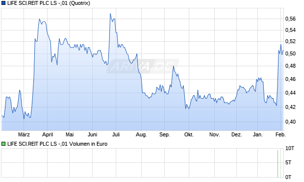 LIFE SCI.REIT PLC LS -,01 Aktie Chart