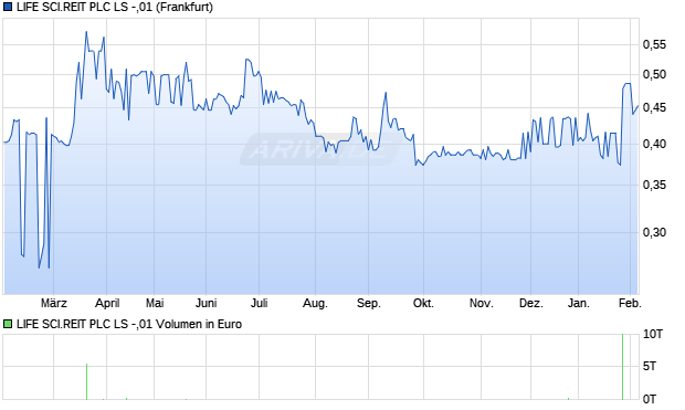 LIFE SCI.REIT PLC LS -,01 Aktie Chart