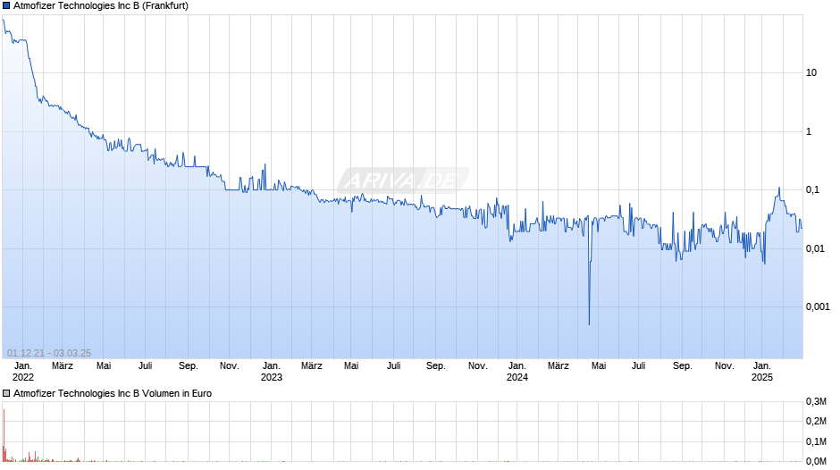 Atmofizer Technologies Chart