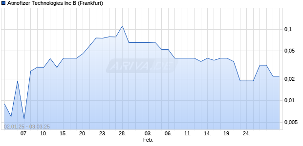 Atmofizer Technologies Aktie Chart