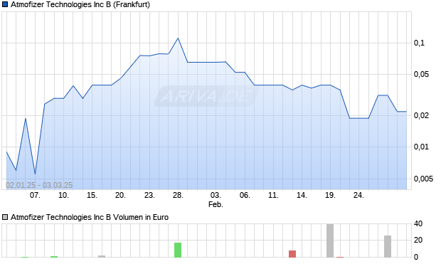 Atmofizer Technologies Aktie Chart