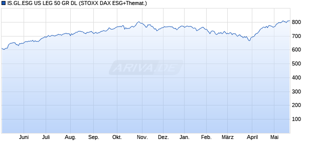 IS.GL.ESG US LEG 50 GR DL Chart