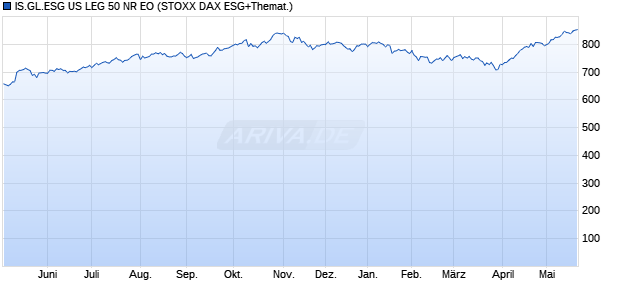 IS.GL.ESG US LEG 50 NR EO Chart