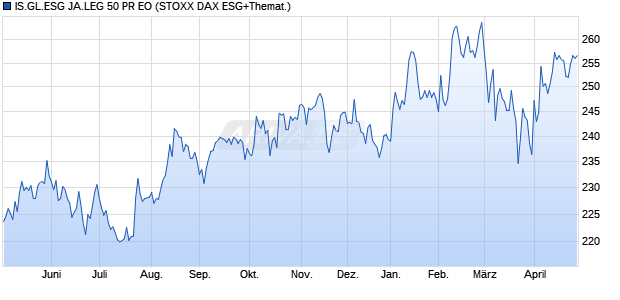 IS.GL.ESG JA.LEG 50 PR EO Chart