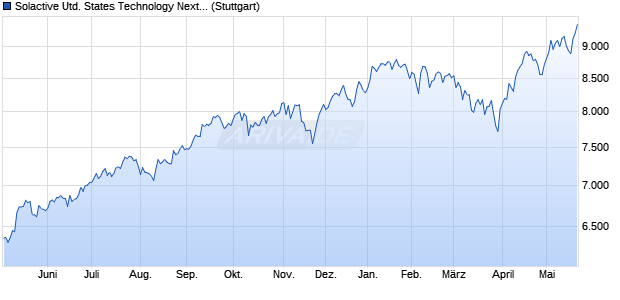 Solactive United States Technology Next 100 Index N. Chart