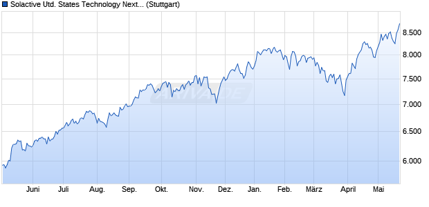 Solactive United States Technology Next 100 Index Chart