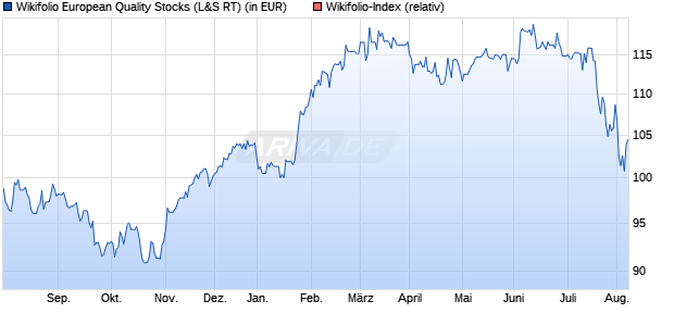 Endlos Zertifikat WFQIEUROPA auf Wikifolio-Index  [L. (WKN: LS9SRT) Chart