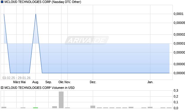 MCLOUD TECHNOLOGIES Aktie Chart