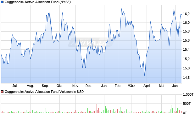 Guggenheim Active Allocation Fund Aktie Chart