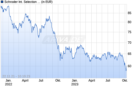 Schroder International Selection Fund Digital Infrastructure A Acc USD Chart