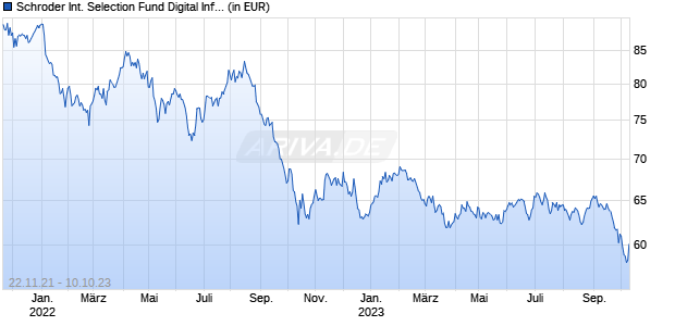Schroder International Selection Fund Digital Infrastructure A Acc USD Chart