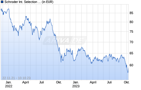 Schroder International Selection Fund Digital Infrastructure A Dis USD Chart