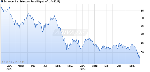 Schroder International Selection Fund Digital Infrastructure A Dis USD Chart