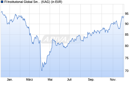 Performance des FI Institutional Global Small Cap Eqty Selection US-Dol (ISIN IE00BMXWBK35)