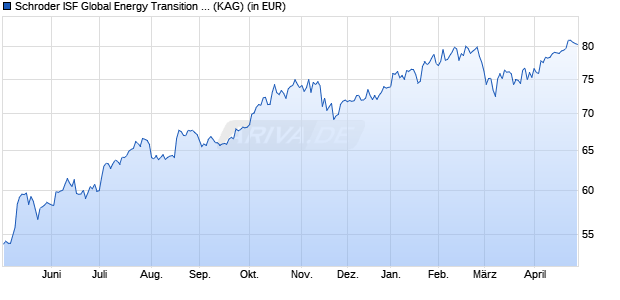 Performance des Schroder ISF Global Energy Transition EUR A Dist (WKN A3C3EB, ISIN LU2390151582)