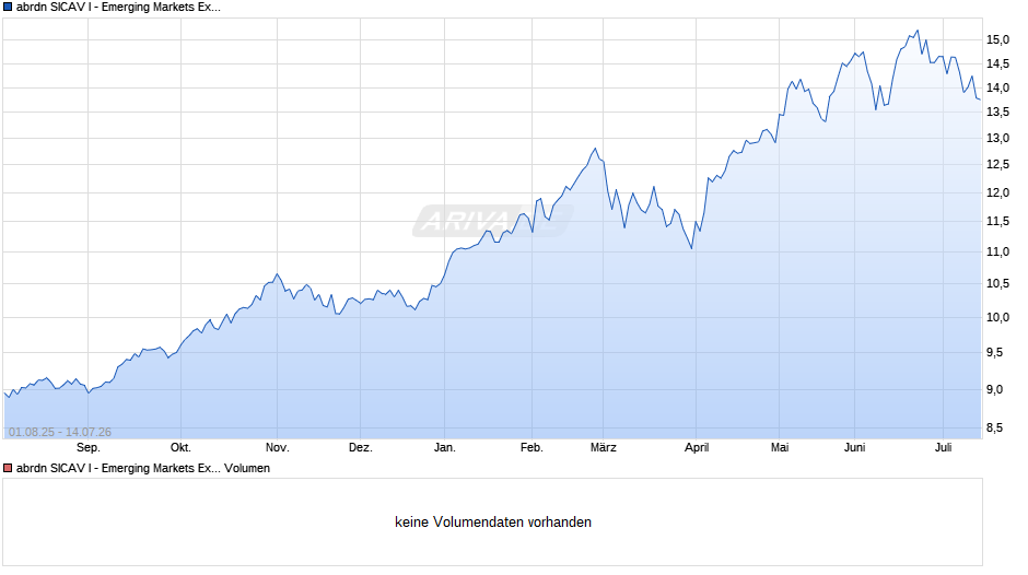 abrdn SICAV I - Emerging Markets Ex China Equity X Acc EUR Chart