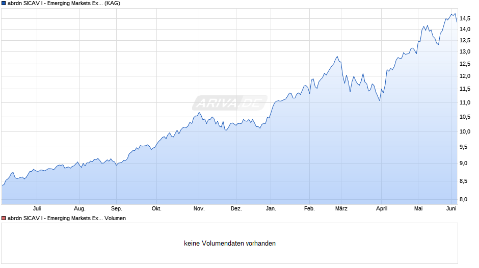 abrdn SICAV I - Emerging Markets Ex China Equity X Acc EUR Chart