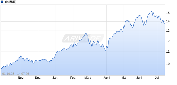 Performance des abrdn SICAV I - Emerging Markets Ex China Equity X Acc EUR (ISIN LU2399549018)