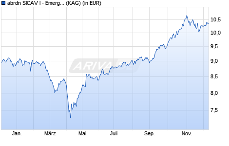 Performance des abrdn SICAV I - Emerging Markets Ex China Equity X Acc EUR (ISIN LU2399549018)