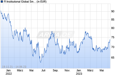 FI Institutional Global Small Cap Eqty Selection US-Dol 2 Chart