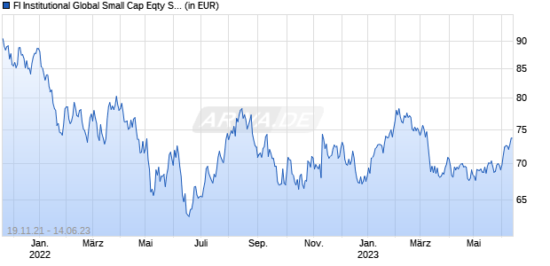 FI Institutional Global Small Cap Eqty Selection US-Dol 2 Chart