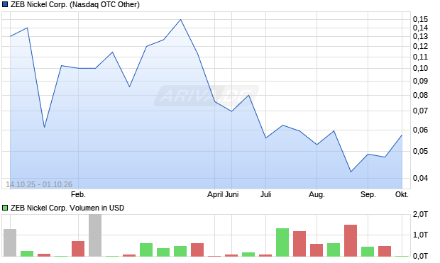ZEB Nickel Aktie Chart