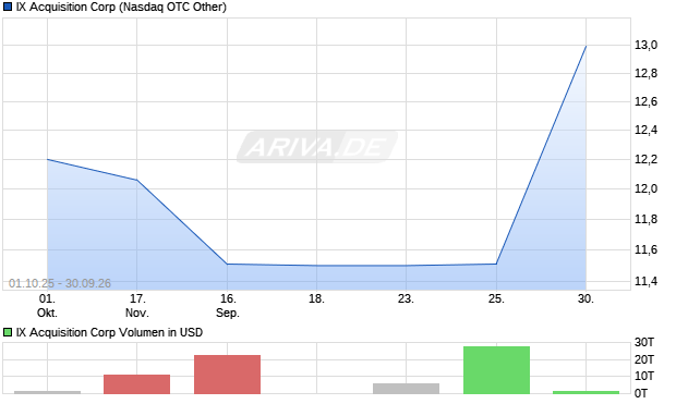 IX Acquisition Aktie Chart