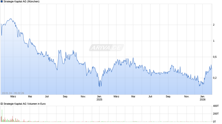 Strategie Kapital Chart