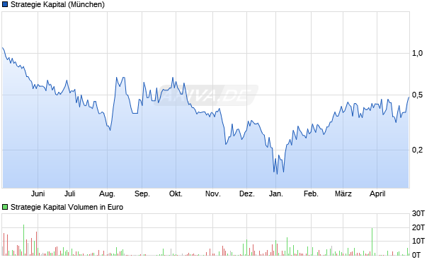 Strategie Kapital Aktie Chart