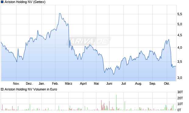 Ariston Holding Aktie Chart