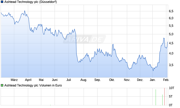 Ashtead Technology Aktie Chart