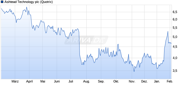 Ashtead Technology Aktie Chart