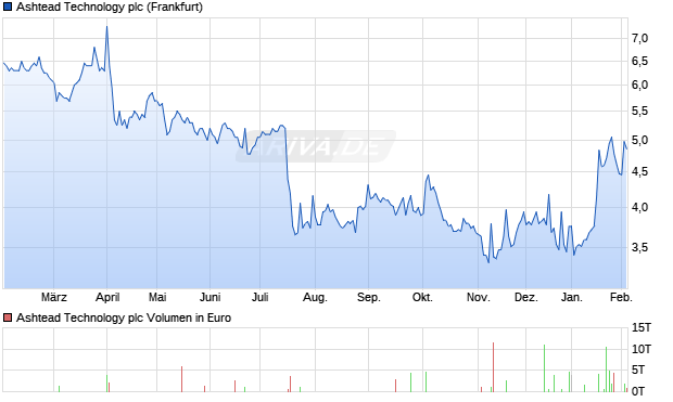 Ashtead Technology Aktie Chart