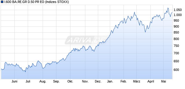 I.600 BA.RE.GR D.50 PR EO Chart