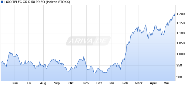 I.600 TELEC.GR D.50 PR EO Chart