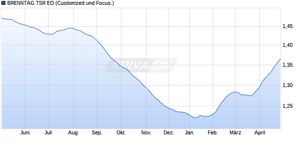 BRENNTAG TSR EO Chart