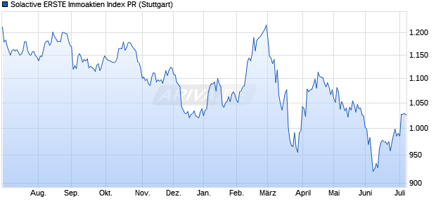 Solactive ERSTE Immoaktien Index PR Chart
