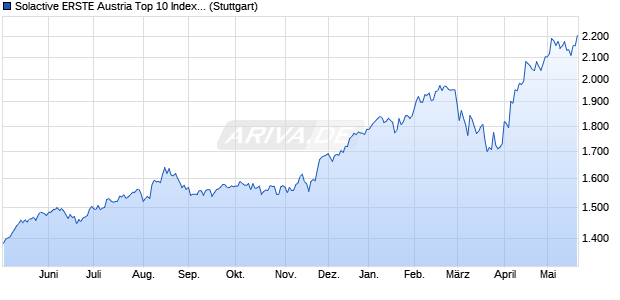 Solactive ERSTE Austria Top 10 Index TR Chart
