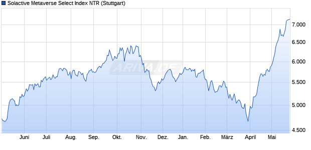 Solactive Metaverse Select Index NTR Chart