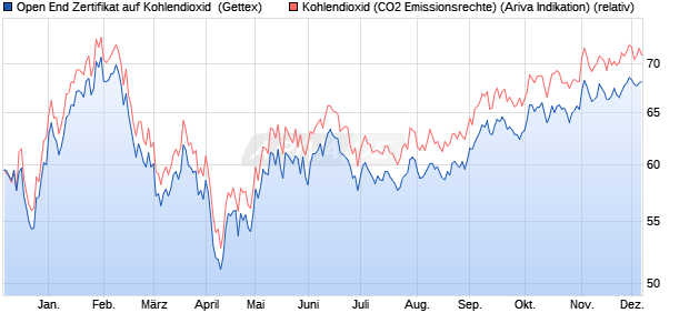 Open End Zertifikat auf Kohlendioxid [UniCredit] (WKN: HW6C02) Chart