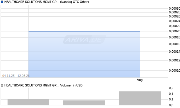 HEALTHCARE SOLUTIONS MGMT GROUP Aktie Chart
