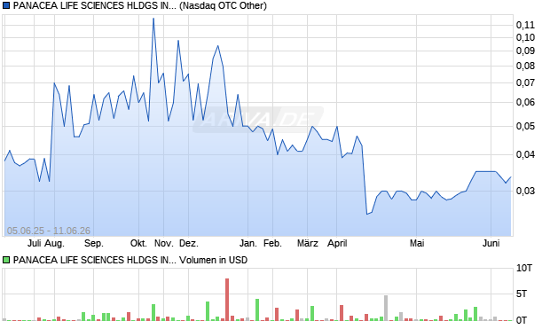 PANACEA LIFE SCIENCES HLDGS Aktie Chart