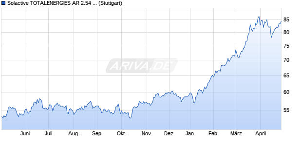 Solactive TOTALENERGIES AR 2.54 Index Chart