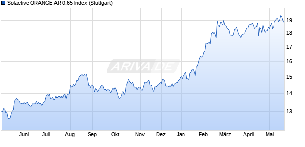 Solactive ORANGE AR 0.65 Index Chart