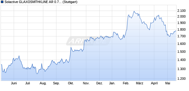 Solactive GLAXOSMITHKLINE AR 0.76 Index Chart