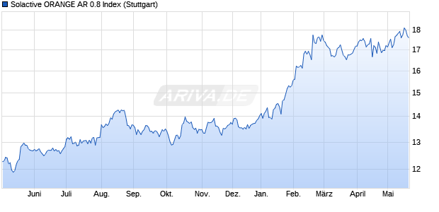Solactive ORANGE AR 0.8 Index Chart